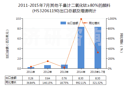 2011-2015年7月其他干量計二氧化鈦≥80％的顏料(HS32061190)出口總額及增速統(tǒng)計